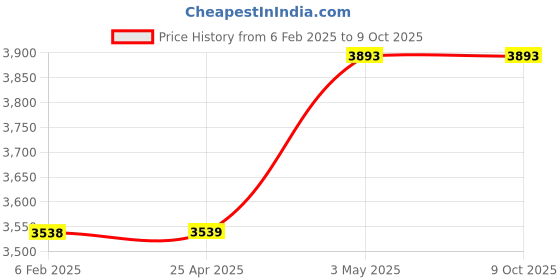 industrybuying.com Mitsuboshi 132 inch 40° Offset Angle Rubber V Belt Type B Standard, B132 mitsuboshi Price History Graph from 6 Feb 2025 to 7 Oct 2025