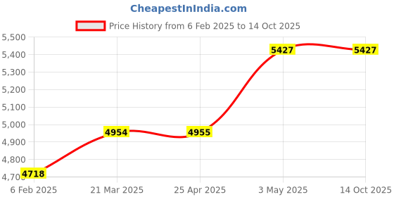 industrybuying.com Mitsuboshi 134.12 inch 40° Offset Angle Rubber V Belt C Type Standard, C132 mitsuboshi Price History Graph from 6 Feb 2025 to 14 Oct 2025