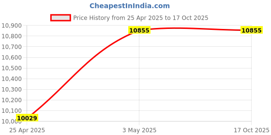 industrybuying.com Mitsuboshi 135 inch 40° Offset Angle Rubber V Belt D Type Standard, D135 mitsuboshi Price History Graph from 25 Apr 2025 to 15 Oct 2025