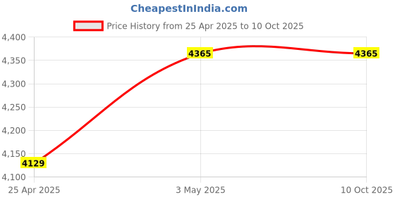 industrybuying.com Mitsuboshi 15 mm Width 123 No of Teeths Timing Belt S8M Type Chloroprene Rubber, 150S8M984G mitsuboshi Price History Graph from 25 Apr 2025 to 9 Oct 2025