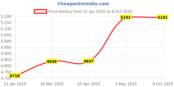 industrybuying.com Mitsuboshi 15 mm Width 160 No of Teeths Timing Belt S8M Type Chloroprene Rubber, 150S8M1280G mitsuboshi Price History Graph from 21 Jan 2025 to 9 Oct 2025