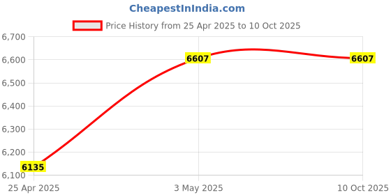 industrybuying.com Mitsuboshi 15 mm Width 222 No of Teeths Timing Belt S8M Type Chloroprene Rubber, 150S8M1776G mitsuboshi Price History Graph from 25 Apr 2025 to 9 Oct 2025