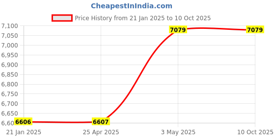 industrybuying.com Mitsuboshi 15 mm Width 239 No of Teeths Timing Belt S8M Type Chloroprene Rubber, 150S8M1912G mitsuboshi Price History Graph from 21 Jan 2025 to 10 Oct 2025