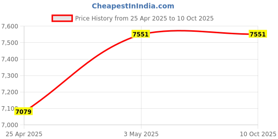 industrybuying.com Mitsuboshi 15 mm Width 258 No of Teeths Timing Belt S8M Type Chloroprene Rubber, 150S8M2064G mitsuboshi Price History Graph from 25 Apr 2025 to 9 Oct 2025