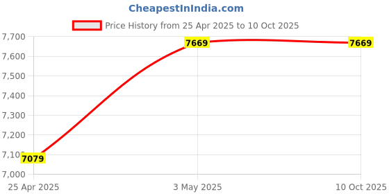 industrybuying.com Mitsuboshi 15 mm Width 263 No of Teeths Timing Belt S8M Type Chloroprene Rubber, 150S8M2104G mitsuboshi Price History Graph from 25 Apr 2025 to 9 Oct 2025