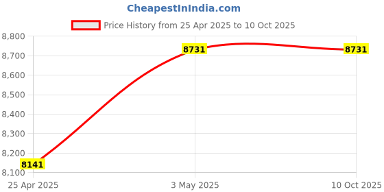 industrybuying.com Mitsuboshi 15 mm Width 312 No of Teeths Timing Belt S8M Type Chloroprene Rubber, 150S8M2496G mitsuboshi Price History Graph from 25 Apr 2025 to 9 Oct 2025