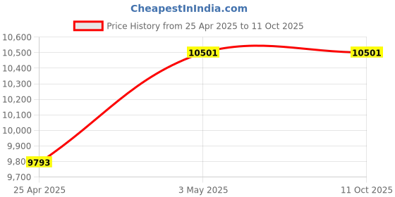 industrybuying.com Mitsuboshi 15 mm Width 321 No of Teeths Timing Belt S5M Type Chloroprene Rubber, 150DS5M1605G mitsuboshi Price History Graph from 25 Apr 2025 to 11 Oct 2025