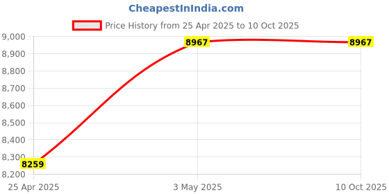 industrybuying.com Mitsuboshi 15 mm Width 325 No of Teeths Timing Belt S8M Type Chloroprene Rubber, 150S8M2600G mitsuboshi Price History Graph from 25 Apr 2025 to 9 Oct 2025