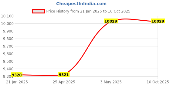 industrybuying.com Mitsuboshi 15 mm Width 365 No of Teeths Timing Belt S8M Type Chloroprene Rubber, 150S8M2920G mitsuboshi Price History Graph from 21 Jan 2025 to 9 Oct 2025