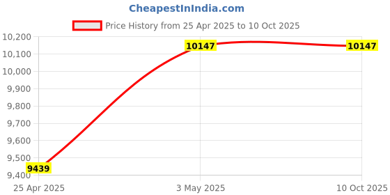 industrybuying.com Mitsuboshi 15 mm Width 368 No of Teeths Timing Belt S8M Type Chloroprene Rubber, 150S8M2944G mitsuboshi Price History Graph from 25 Apr 2025 to 9 Oct 2025