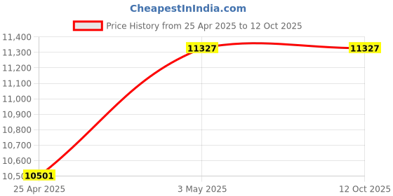 industrybuying.com Mitsuboshi 15 mm Width 400 No of Teeths Timing Belt S5M Type Chloroprene Rubber, 150DS5M2000G mitsuboshi Price History Graph from 25 Apr 2025 to 11 Oct 2025