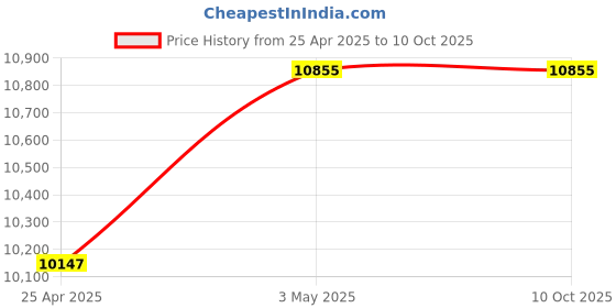 industrybuying.com Mitsuboshi 15 mm Width 400 No of Teeths Timing Belt S8M Type Chloroprene Rubber, 150S8M3200G mitsuboshi Price History Graph from 25 Apr 2025 to 9 Oct 2025