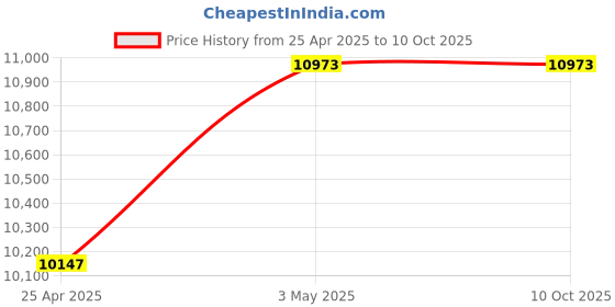 industrybuying.com Mitsuboshi 15 mm Width 406 No of Teeths Timing Belt S8M Type Chloroprene Rubber, 150S8M3248G mitsuboshi Price History Graph from 25 Apr 2025 to 9 Oct 2025