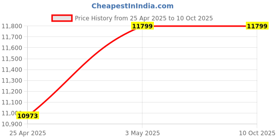 industrybuying.com Mitsuboshi 15 mm Width 430 No of Teeths Timing Belt S8M Type Chloroprene Rubber, 150S8M3440G mitsuboshi Price History Graph from 25 Apr 2025 to 9 Oct 2025