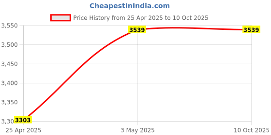 industrybuying.com Mitsuboshi 15 mm Width 89 No of Teeths Timing Belt S8M Type Chloroprene Rubber, 150S8M712G mitsuboshi Price History Graph from 25 Apr 2025 to 9 Oct 2025