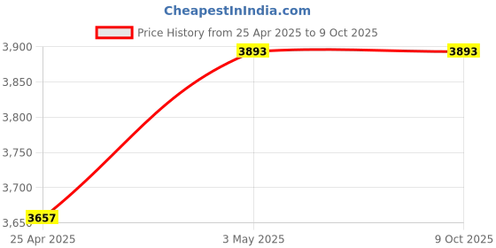 industrybuying.com Mitsuboshi 15 mm Width 95 No of Teeths Timing Belt S8M Type Chloroprene Rubber, 150S8M760G mitsuboshi Price History Graph from 25 Apr 2025 to 9 Oct 2025