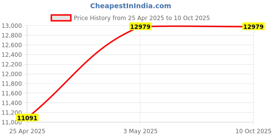 industrybuying.com Mitsuboshi 155 inch 40° Offset Angle Rubber V Belt D Type Standard, D155 mitsuboshi Price History Graph from 25 Apr 2025 to 9 Oct 2025