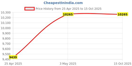 industrybuying.com Mitsuboshi 233.68 inch 40° Offset Angle Rubber V Belt C Type Standard, C230 mitsuboshi Price History Graph from 25 Apr 2025 to 15 Oct 2025
