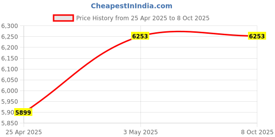 industrybuying.com Mitsuboshi 25 mm Width 103 No of Teeths Timing Belt S8M Type Chloroprene Rubber, 250S8M824G mitsuboshi Price History Graph from 25 Apr 2025 to 7 Oct 2025