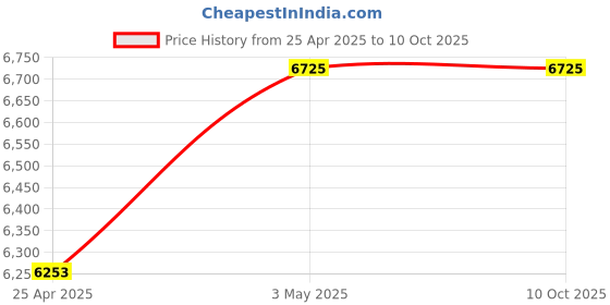 industrybuying.com Mitsuboshi 25 mm Width 122 No of Teeths Timing Belt S8M Type Chloroprene Rubber, 250S8M976G mitsuboshi Price History Graph from 25 Apr 2025 to 10 Oct 2025