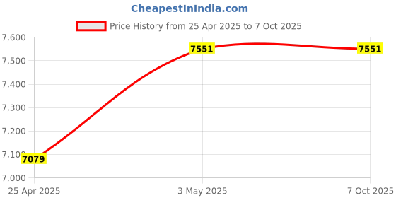 industrybuying.com Mitsuboshi 25 mm Width 142 No of Teeths Timing Belt S8M Type Chloroprene Rubber, 250S8M1136G mitsuboshi Price History Graph from 25 Apr 2025 to 7 Oct 2025