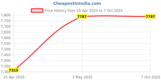 industrybuying.com Mitsuboshi 25 mm Width 145 No of Teeths Timing Belt S8M Type Chloroprene Rubber, 250S8M1160G mitsuboshi Price History Graph from 25 Apr 2025 to 7 Oct 2025