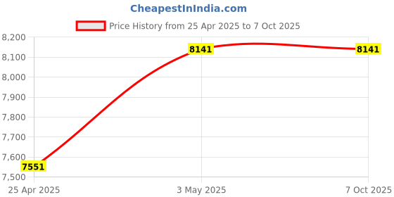 industrybuying.com Mitsuboshi 25 mm Width 157 No of Teeths Timing Belt S8M Type Chloroprene Rubber, 250S8M1256G mitsuboshi Price History Graph from 25 Apr 2025 to 7 Oct 2025