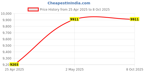 industrybuying.com Mitsuboshi 25 mm Width 166 No of Teeths Timing Belt S5M Type Chloroprene Rubber, 250DS5M830G mitsuboshi Price History Graph from 25 Apr 2025 to 8 Oct 2025