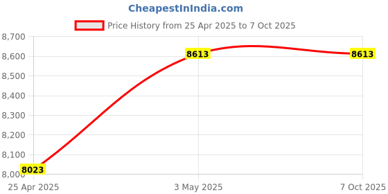 industrybuying.com Mitsuboshi 25 mm Width 169 No of Teeths Timing Belt S8M Type Chloroprene Rubber, 250S8M1352G mitsuboshi Price History Graph from 25 Apr 2025 to 7 Oct 2025