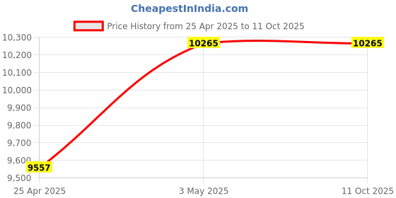 industrybuying.com Mitsuboshi 25 mm Width 174 No of Teeths Timing Belt S5M Type Chloroprene Rubber, 250DS5M870G mitsuboshi Price History Graph from 25 Apr 2025 to 11 Oct 2025