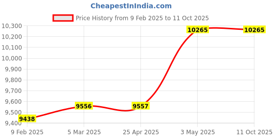 industrybuying.com Mitsuboshi 25 mm Width 180 No of Teeths Timing Belt S5M Type Chloroprene Rubber, 250DS5M900G mitsuboshi Price History Graph from 9 Feb 2025 to 11 Oct 2025