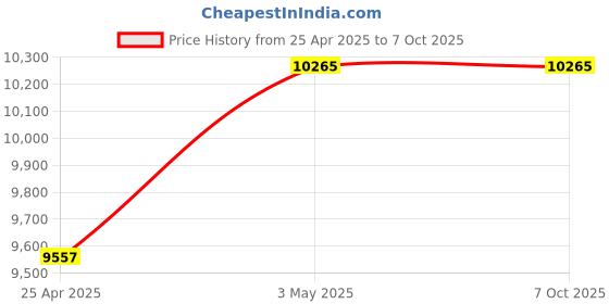 industrybuying.com Mitsuboshi 25 mm Width 185 No of Teeths Timing Belt S8M Type Chloroprene Rubber, 250S8M1480G mitsuboshi Price History Graph from 25 Apr 2025 to 7 Oct 2025