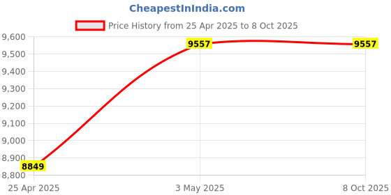 industrybuying.com Mitsuboshi 25 mm Width 200 No of Teeths Timing Belt S8M Type Chloroprene Rubber, 250S8M1600G mitsuboshi Price History Graph from 25 Apr 2025 to 7 Oct 2025