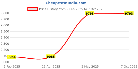 industrybuying.com Mitsuboshi 25 mm Width 206 No of Teeths Timing Belt S8M Type Chloroprene Rubber, 250S8M1648G mitsuboshi Price History Graph from 9 Feb 2025 to 7 Oct 2025