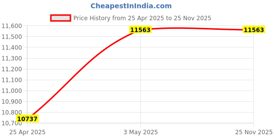 industrybuying.com Mitsuboshi 25 mm Width 217 No of Teeths Timing Belt S5M Type Chloroprene Rubber, 250DS5M1085G mitsuboshi Price History Graph from 25 Apr 2025 to 25 Nov 2025