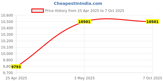 industrybuying.com Mitsuboshi 25 mm Width 222 No of Teeths Timing Belt S8M Type Chloroprene Rubber, 250S8M1776G mitsuboshi Price History Graph from 25 Apr 2025 to 7 Oct 2025