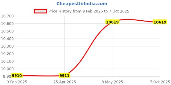 industrybuying.com Mitsuboshi 25 mm Width 224 No of Teeths Timing Belt S8M Type Chloroprene Rubber, 250S8M1792G mitsuboshi Price History Graph from 9 Feb 2025 to 7 Oct 2025
