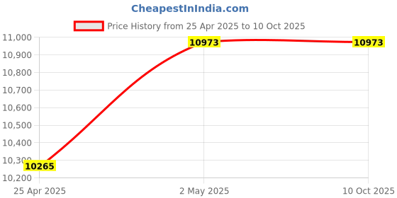 industrybuying.com Mitsuboshi 25 mm Width 235 No of Teeths Timing Belt S8M Type Chloroprene Rubber, 250S8M1880G mitsuboshi Price History Graph from 25 Apr 2025 to 9 Oct 2025