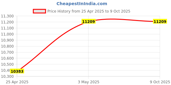 industrybuying.com Mitsuboshi 25 mm Width 239 No of Teeths Timing Belt S8M Type Chloroprene Rubber, 250S8M1912G mitsuboshi Price History Graph from 25 Apr 2025 to 9 Oct 2025