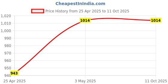 industrybuying.com Mitsuboshi 30 inch 40° Offset Angle Rubber V Belt A Type Red Label, RA30 mitsuboshi Price History Graph from 25 Apr 2025 to 11 Oct 2025