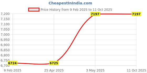 industrybuying.com Mitsuboshi 30 mm Width 100 No of Teeths Timing Belt S8M Type Chloroprene Rubber, 300S8M800G mitsuboshi Price History Graph from 9 Feb 2025 to 10 Oct 2025