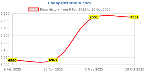 industrybuying.com Mitsuboshi 30 mm Width 110 No of Teeths Timing Belt S8M Type Chloroprene Rubber, 300S8M880G mitsuboshi Price History Graph from 9 Feb 2025 to 10 Oct 2025