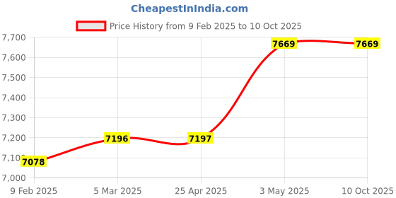 industrybuying.com Mitsuboshi 30 mm Width 115 No of Teeths Timing Belt S8M Type Chloroprene Rubber, 300S8M920G mitsuboshi Price History Graph from 9 Feb 2025 to 10 Oct 2025