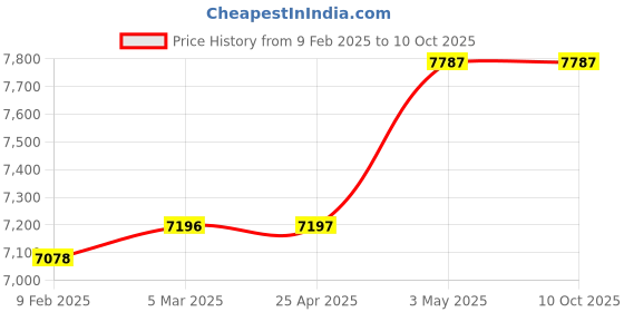industrybuying.com Mitsuboshi 30 mm Width 119 No of Teeths Timing Belt S8M Type Chloroprene Rubber, 300S8M952G mitsuboshi Price History Graph from 9 Feb 2025 to 10 Oct 2025