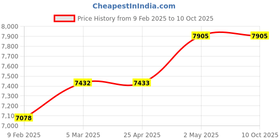 industrybuying.com Mitsuboshi 30 mm Width 122 No of Teeths Timing Belt S8M Type Chloroprene Rubber, 300S8M976G mitsuboshi Price History Graph from 9 Feb 2025 to 10 Oct 2025