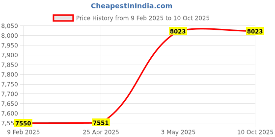 industrybuying.com Mitsuboshi 30 mm Width 125 No of Teeths Timing Belt S8M Type Chloroprene Rubber, 300S8M1000G mitsuboshi Price History Graph from 9 Feb 2025 to 10 Oct 2025
