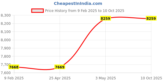 industrybuying.com Mitsuboshi 30 mm Width 128 No of Teeths Timing Belt S8M Type Chloroprene Rubber, 300S8M1024G mitsuboshi Price History Graph from 9 Feb 2025 to 10 Oct 2025