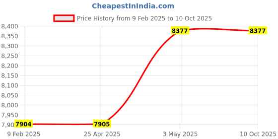 industrybuying.com Mitsuboshi 30 mm Width 132 No of Teeths Timing Belt S8M Type Chloroprene Rubber, 300S8M1056G mitsuboshi Price History Graph from 9 Feb 2025 to 10 Oct 2025