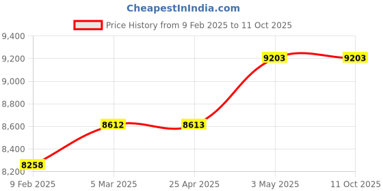 industrybuying.com Mitsuboshi 30 mm Width 145 No of Teeths Timing Belt S8M Type Chloroprene Rubber, 300S8M1160G mitsuboshi Price History Graph from 9 Feb 2025 to 10 Oct 2025