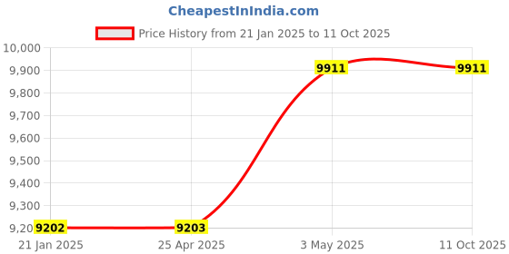 industrybuying.com Mitsuboshi 30 mm Width 164 No of Teeths Timing Belt S8M Type Chloroprene Rubber, 300S8M1312G mitsuboshi Price History Graph from 21 Jan 2025 to 11 Oct 2025